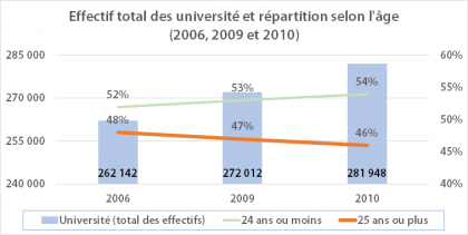 Les adultes dans les universités