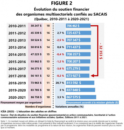 Financement à la mission globale des organismes bénéficiaires du Fonds d'aide à l'action communautaire autonome