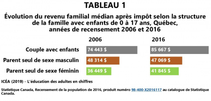 Revenu des familles monoparentales