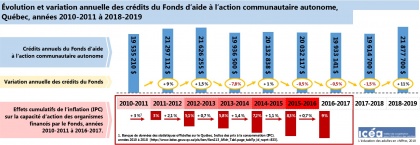 Fragilisation des organismes bénéficiaires du Fonds d'aide à l'action communautaire autonome