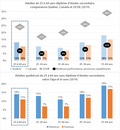 Situation des adultes dont le plus haut niveau de scolarité atteint est inférieur au diplôme d’études secondaires