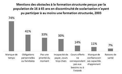 Mention des obstacles à la formation structurée perçus par la population de 16 à 65 ans en discontinuité de scolarisation n’ayant pu participer à au moins une formation structurée