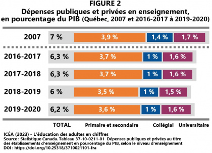 Évolution des dépenses publiques et privées en enseignement