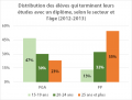 I19-A Eleves-terminent-avec-diplome-age-et-secteurs 2012-2013.png