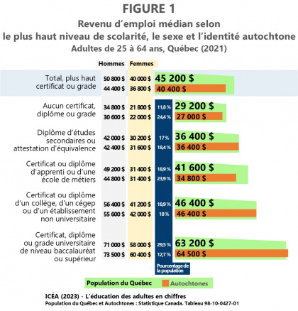 Le revenu selon la scolarité chez les Autochtones