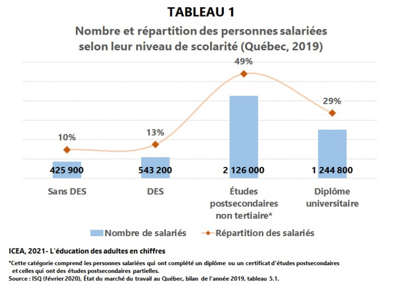 Fichier:Salariees Nombre-repartition scolarite I21 T1 ICEA2021.jpg