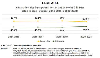Les adultes à la formation générale des adultes