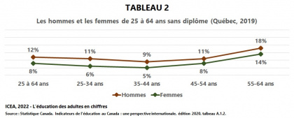 Situation des adultes dont le plus haut niveau de scolarité atteint est inférieur au diplôme d’études secondaires