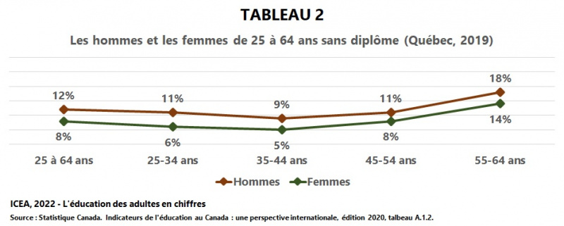 Fichier:Sans-diplome 24-64ans-sexe I6 T2 ICEA2022.jpg