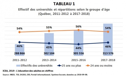 Les adultes dans les universités