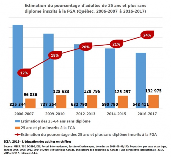 Fichier:25ans-plus-sans-diplome-FGA I18 ICEA2019.jpg