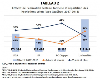 Les adultes à l'éducation scolaire formelle