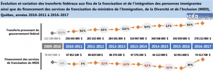 Évolution des transferts fédéraux pour la francisation et l'intégration des personnes immigrantes