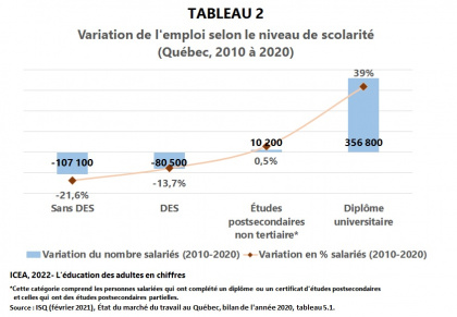 Emploi selon le niveau de scolarité