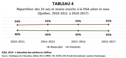 Les adultes à la formation générale des adultes