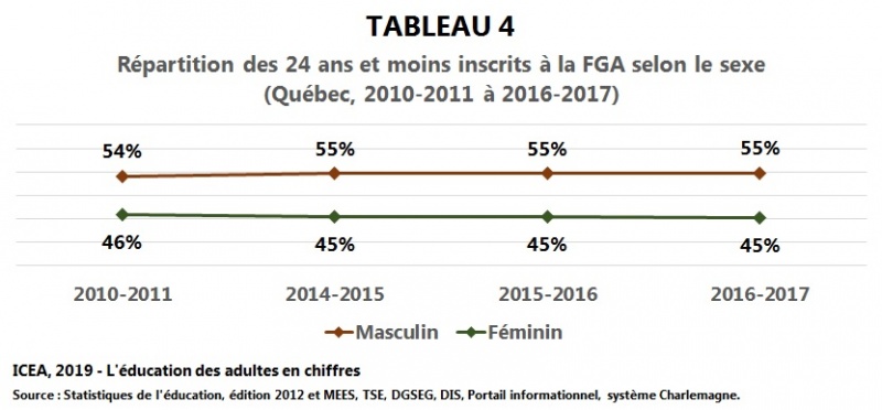 Fichier:FGA-effectif Repartition-sexe-24ans-moins T4 I9 ICEA2019.jpg