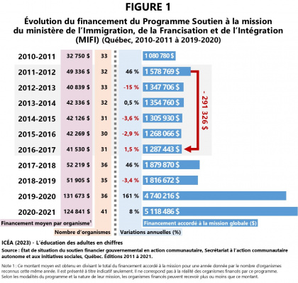 Financement à la mission globale des organismes soutenus par le ministère de l’Immigration, de la Francisation et de l’Intégration (MIFI)
