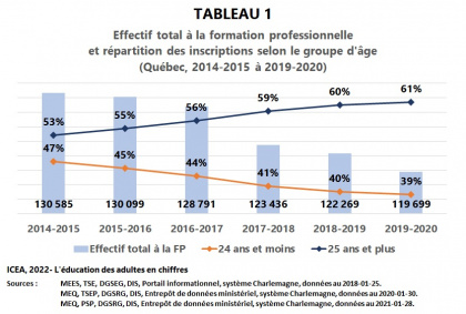 Les adultes à la Formation professionnelle