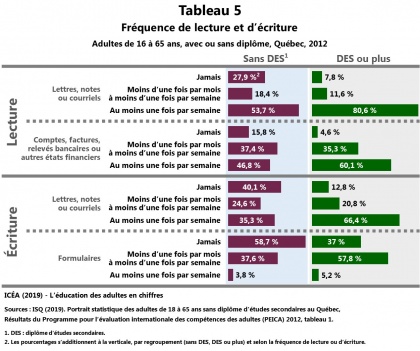 Fréquence de lecture et d’écriture