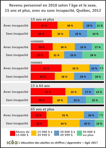 Fichier:Incapacité Revenu+sexe+age 15ansetplus Quebec2012.jpg