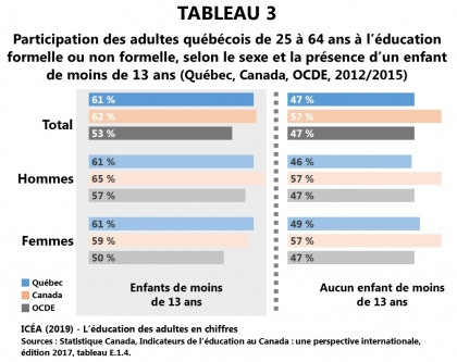 Participation de la population âgée de 25 à 64 ans à l’éducation formelle et à la formation non formelle