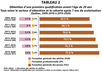 Diplomation à l’âge de 20 ans