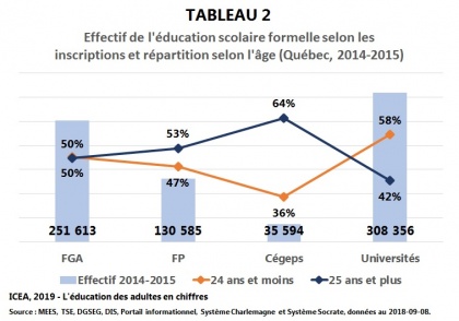 Les adultes à l'éducation scolaire formelle