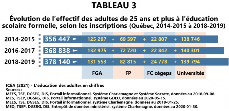Fichier:Educ-formelle Evolution-effectif-25ans-plus 2014-2019 I13 T3 ICEA2021.jpg