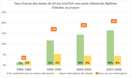Passage à la Formation générale des adultes sans diplôme avant l'âge de 20 ans
