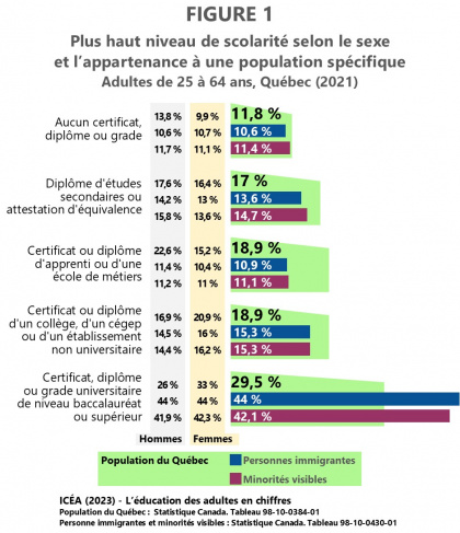 Scolarité des personnes immigrantes