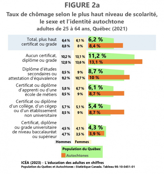Fichier:Chomage Autochtones-25-64-ans Quebec-2021 F2a ICEA2023.jpg