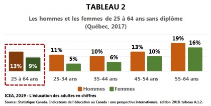 Situation des adultes dont le plus haut niveau de scolarité atteint est inférieur au diplôme d’études secondaires