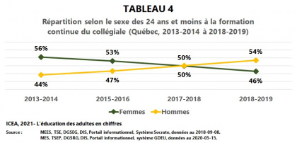 Les adultes à la formation continue du collégial