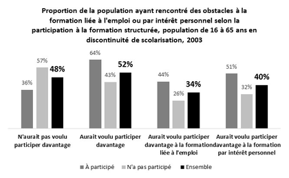 Proportion de la population ayant rencontré des obstacles à la formation liée à l'emploi ou par intérêt personnel, selon la participation à la formation structurée, population de 16 à 65 ans en discontinuité de scolarisation