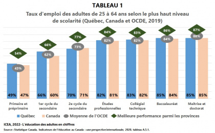 Taux d’emploi selon le plus haut niveau de scolarité atteint