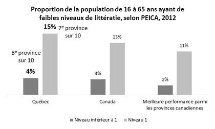 Population âgée de 16 à 65 ans se situant aux niveaux inférieur à 1 et 1 de l'échelle de la littératie du PEICA