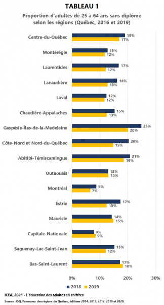 Fichier:Sans-diplome 24-64ans-regionsQC-annees2016-2019 I7 T1 ICEA2021.jpg