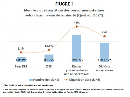 Emploi selon le niveau de scolarité