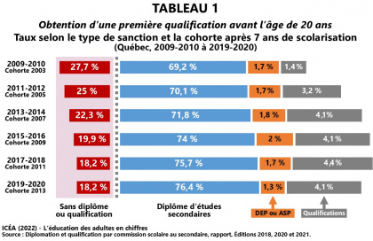 Diplomation à l’âge de 20 ans