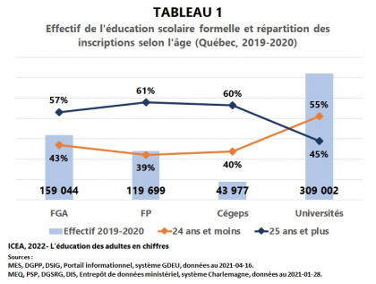 Les adultes à l'éducation scolaire formelle