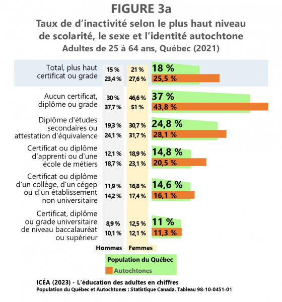 Fichier:Inactivite Autochtones-25-64-ans Quebec-2021 F3a ICEA2023.jpg