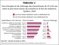 Autochtones Emploi-chomage-scolarite-residence 25-64ans T2 ICEA2019.jpg