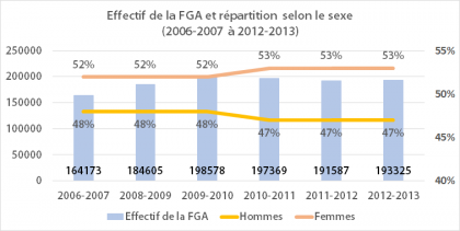 Les adultes à la formation générale des adultes