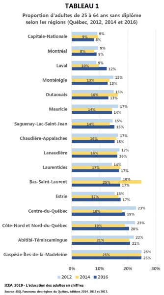Fichier:Sans-diplome 25-64ans Regions T1 I7 ICEA2019.jpg