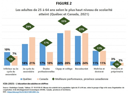 Plus haut niveau de scolarité atteint chez les 25 à 64 ans