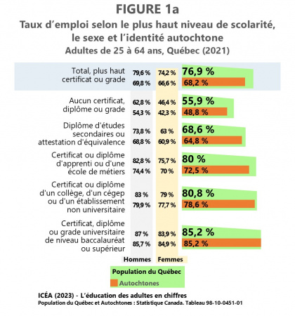 L’activité selon la scolarité chez les Autochtones