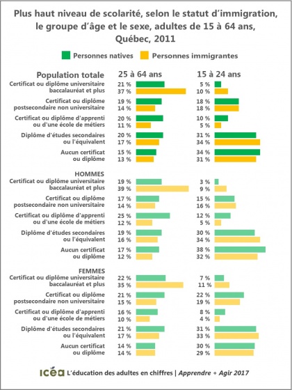 Scolarité des personnes immigrantes