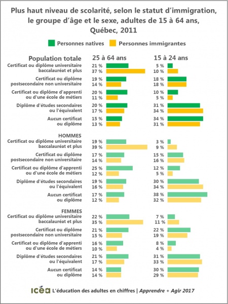 Fichier:Immigrant scolarite+sexe+25-64ans+15-24ans Quebec 2011.jpg