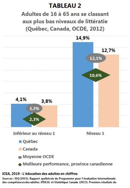 Adultes de 16 à 65 ans ayant un faible niveau de compétence en littératie