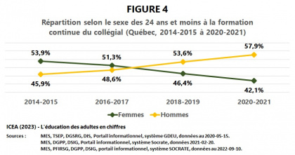 Les adultes à la formation continue du collégial